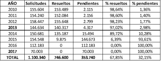 Nacionalidad, Residencia, Inmigrantes, Inmigración, España, Máchelin Díaz, Consulta Online Gratis, Estancia, Trámite, Expediente, Nacionalidad Española, Abogados, Extranjería, Detenciones de en Aeropuerto Madrid, NIE, TIE, Examen DELE, Examen CCSE, Emprendedor, Emprendedores, Emprender, Emprendimiento, Recurso de Alzada, Recurso de Reposición, Recurso Contencioso, Estancia de Estudiante, Reagrupación Familiar, Renovación, Trámites de Extranjería, Inmigración Irregular, Arraigo Familiar, Arraigo Social, Arraigo Laboral, Tarjeta de Familiar Comunitario, Nacionalidad por residencia