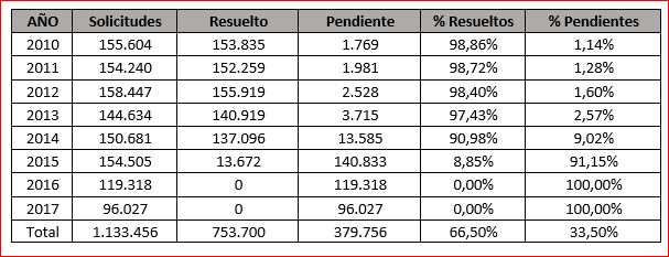  Nacionalidad, Residencia, Inmigrantes, Inmigración, España, Máchelin Díaz, Consulta Online Gratis, Estancia, Trámite, Expediente, Nacionalidad Española, Abogados, Extranjería, Detenciones de en Aeropuerto Madrid, NIE, TIE, Examen DELE, Examen CCSE, Emprendedor, Emprendedores, Emprender, Emprendimiento, Recurso de Alzada, Recurso de Reposición, Recurso Contencioso, Estancia de Estudiante, Reagrupación Familiar, Renovación, Trámites de Extranjería, Inmigración Irregular, Arraigo Familiar, Arraigo Social, Arraigo Laboral, Tarjeta de Familiar Comunitario, Nacionalidad por residencia